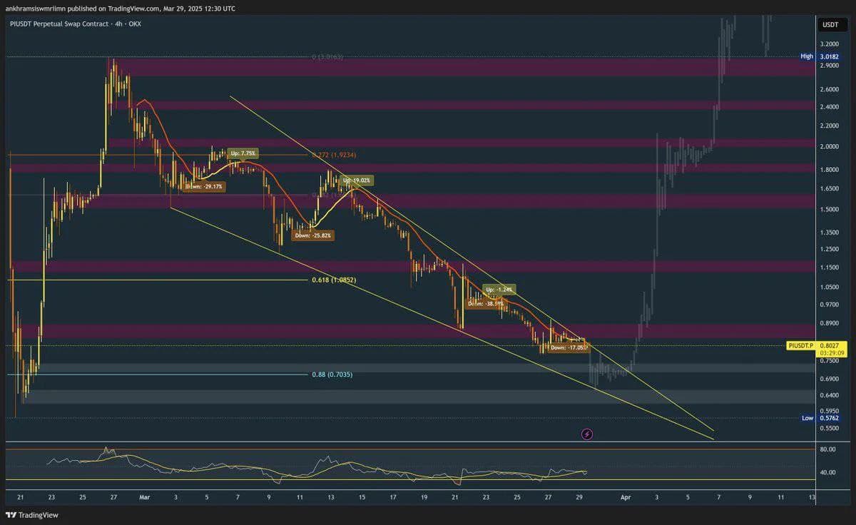 Pi Network TradingView Chart
